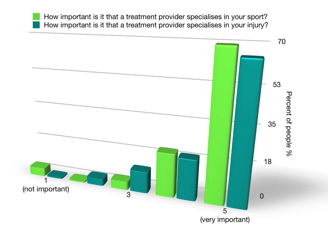 Bar chart showing more than 60% of people think it is very important that a therapist specialises in their sport and or injury